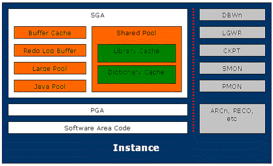 Oracle Instance-Oracle SGA-Oracle PGA-Oracle background processes-Oracle arkaplan prosesleri